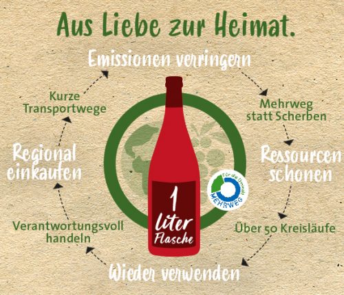 Gewinnspiel: Nachhaltiger Weingenuss