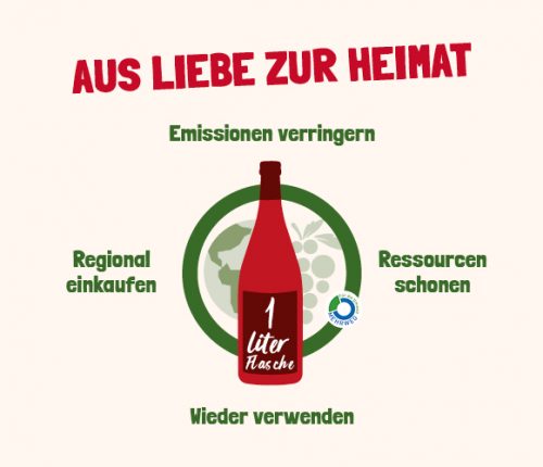 Württemberger Wein in 1-Liter Mehrwegflasche schont Umwelt